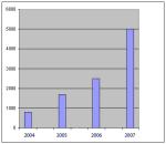 Graf ukazuje, kolik etiket jsme uložili v každém roce... Rok co rok prakticky dvojnásobek roku předešlého.