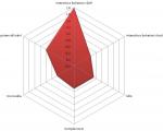 Profil struktury a mohutnosti vína Zweigeltrebe 2014 odrůdové jakostní - Znovín Znojmo a.s.